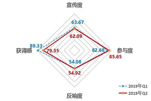 中国经济体制改革基金会2019年第二季度中国改革热度指数回落                                                                  
